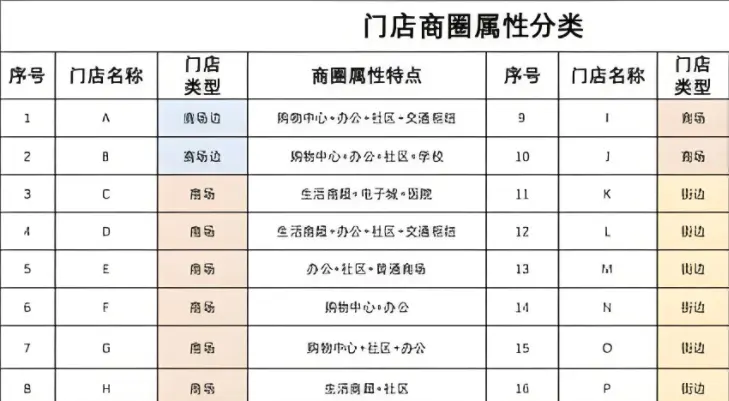 结合“人货场”给门店贴标签、做分类、划分组:提升连锁门店管理效率