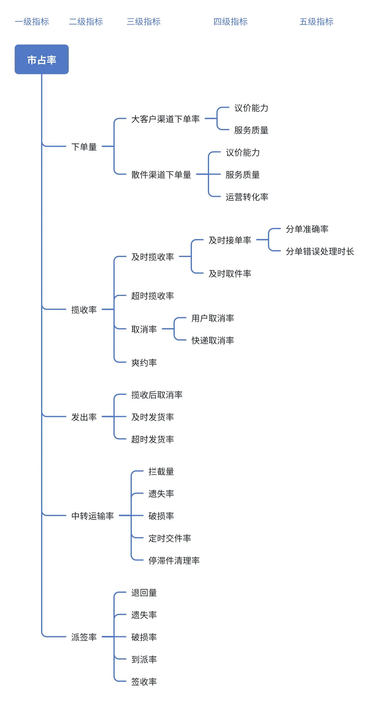 以快递为例,浅谈数据指标体系建设思路