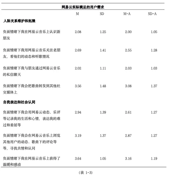 为什么会“网抑云”?一项针对负面情绪下用户的网易云使用研究