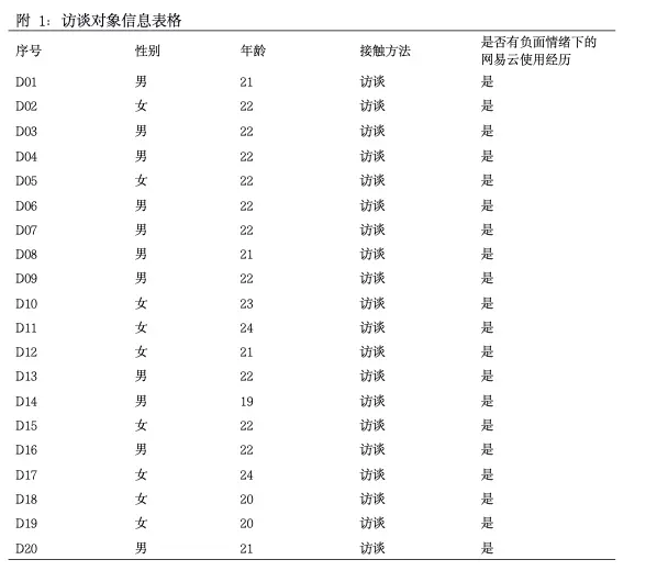 为什么会“网抑云”?一项针对负面情绪下用户的网易云使用研究