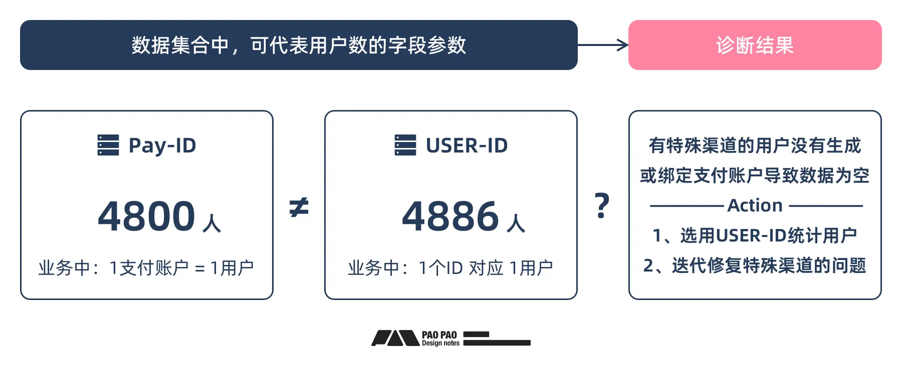 构建完行为分析报表后,如何识别异常与指标修复?「用户行为分析」【修复篇】