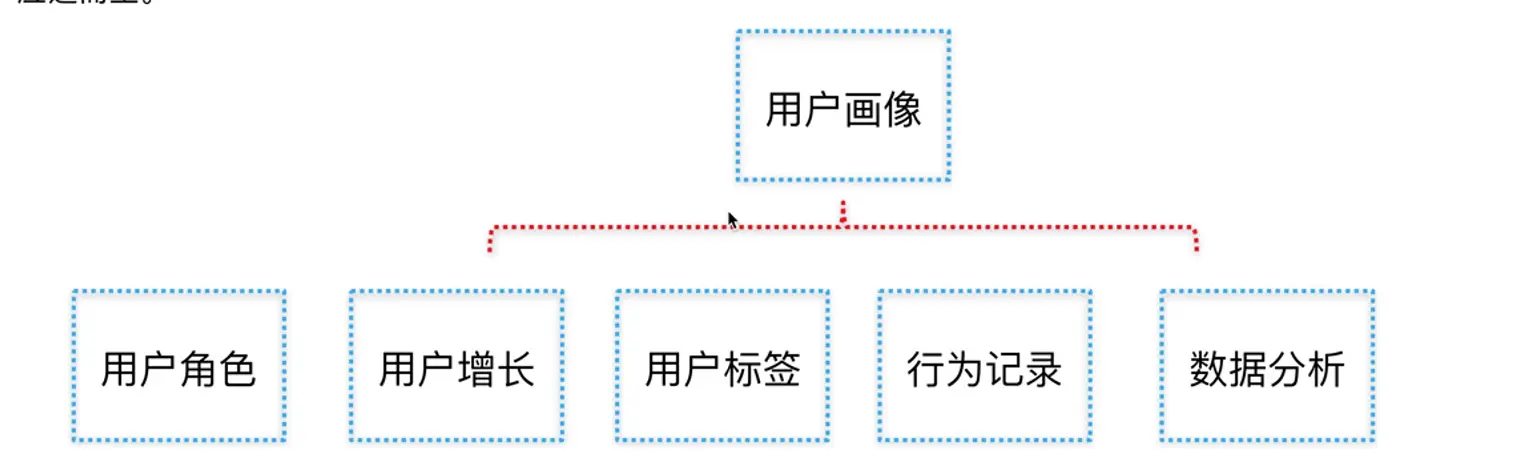 建立“用户模型”提取“用户角色”搭建“用户画像”