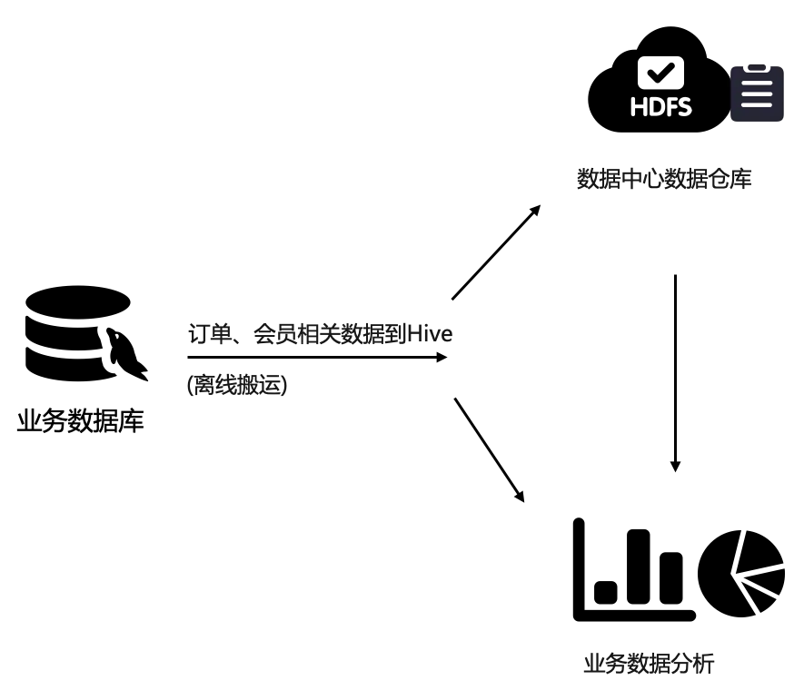 用户分层-如何使用SQL计算RFM模型