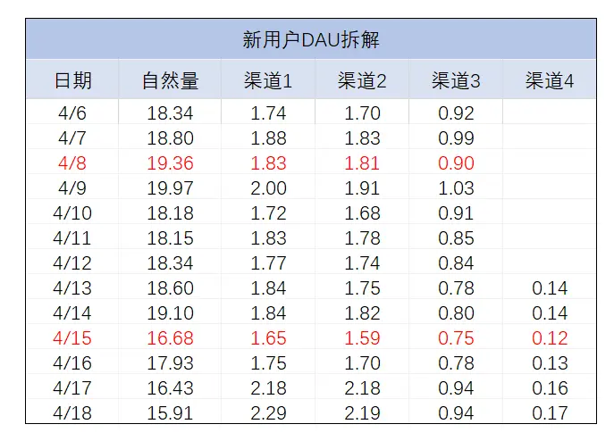 不容忽视的DAU小波动,企业如何应对?