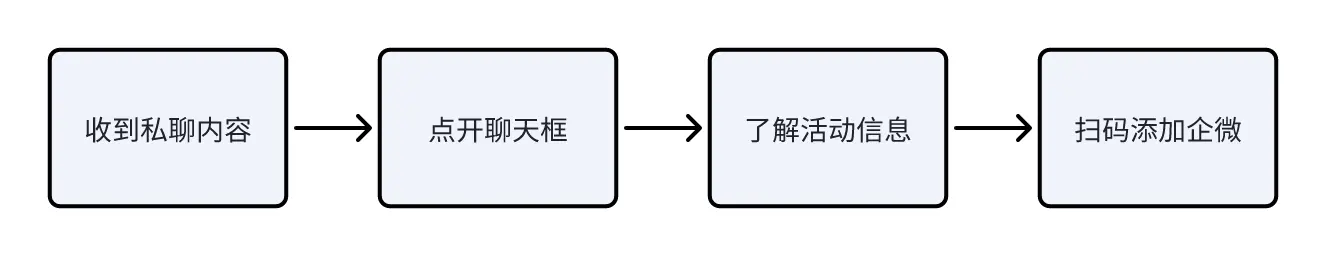 私域笔记 | 4个行动指南,搞定客户调研