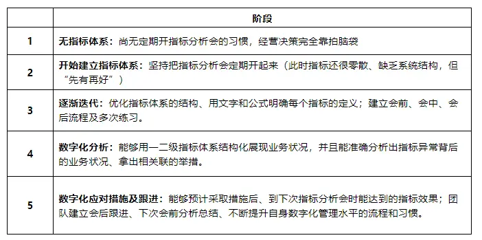 建设业务指标体系,落实精细经营