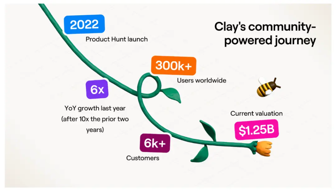 营销获客AI公司Clay,花7年找到PMF后,快速实现10倍增长的秘密