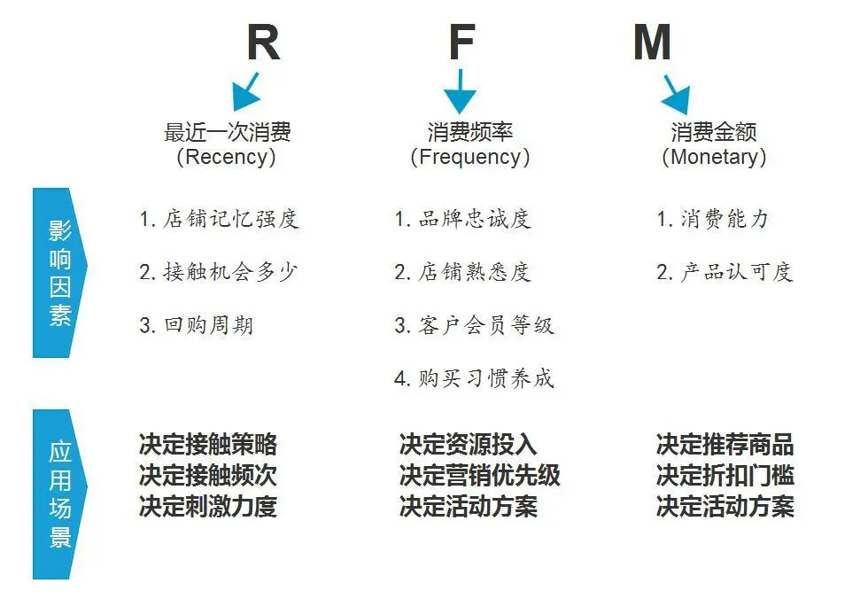 实体店经营新思路,如何有效挖存量,拓增量(存量增量方法论)