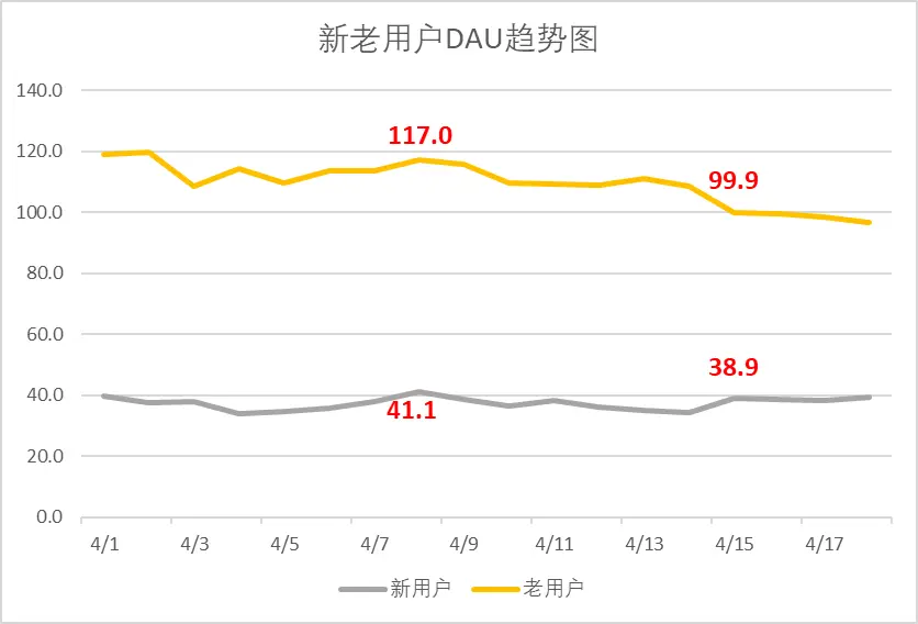 DAU狂跌近15%!如何快速挽救?