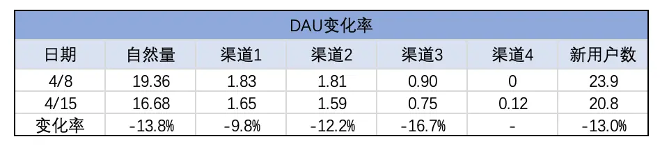 不容忽视的DAU小波动,企业如何应对?