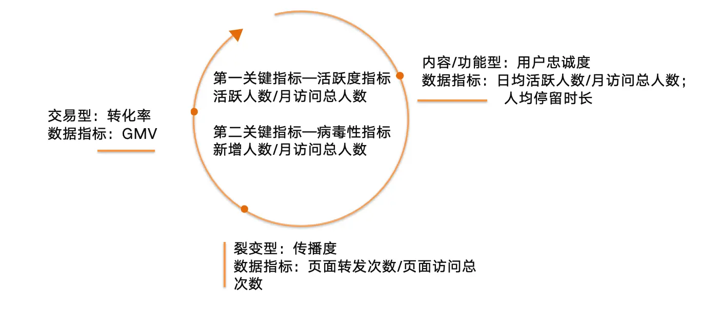 以内容型小程序为例,分享数据分析框架