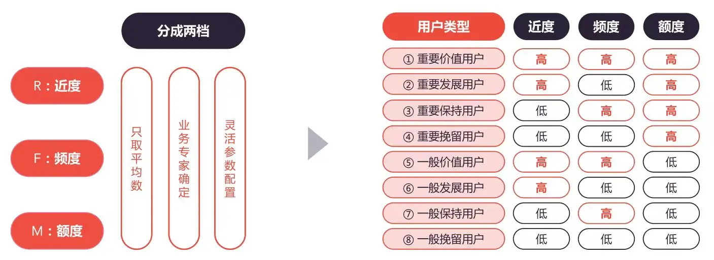如何用数据驱动增长——用户数据模型分析-下篇