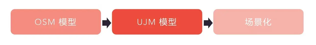 如何用数据驱动增长——用户数据模型分析-上篇