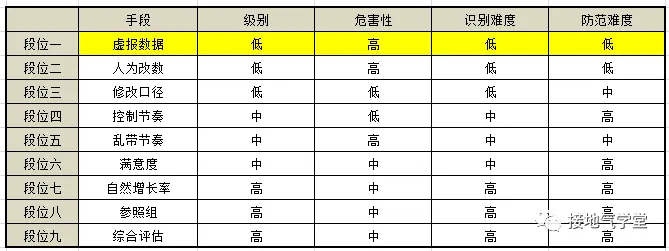 防忽悠指南!数据造假的九个方法