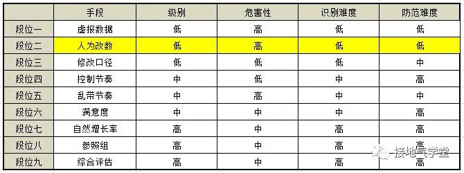 防忽悠指南!数据造假的九个方法