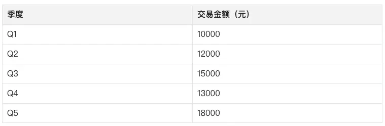 当环比数据 “失控”:五大妙法还原商户增长真相