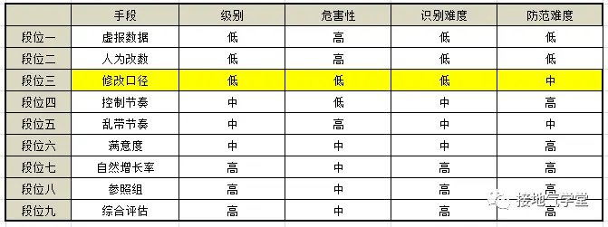 防忽悠指南!数据造假的九个方法