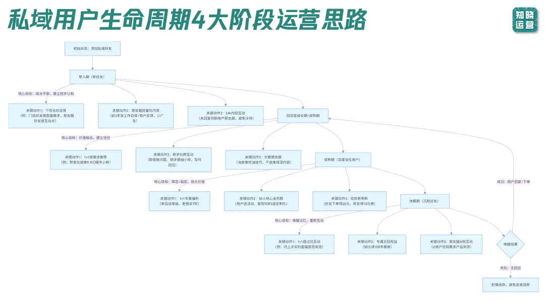 这样运营用户生命周期，让每份投入都赚回来