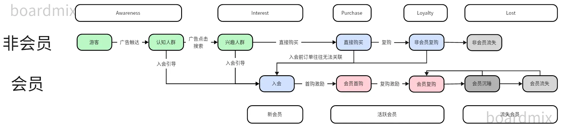 Consumer Journey漫谈(1)——潜客阶段