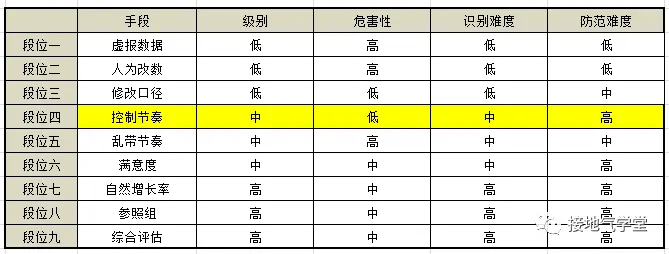 防忽悠指南!数据造假的九个方法