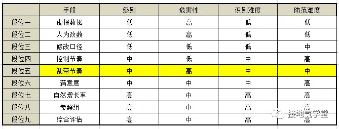 防忽悠指南!数据造假的九个方法