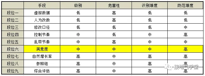 防忽悠指南!数据造假的九个方法