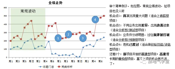 如何做一个优秀的数据分析项目?