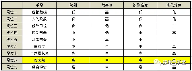 防忽悠指南!数据造假的九个方法