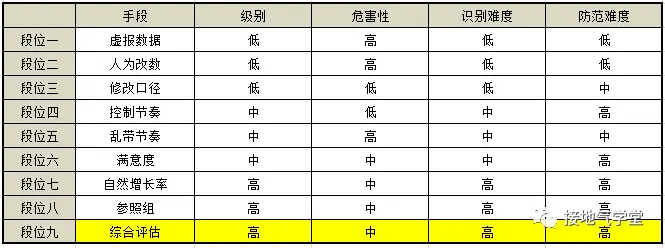 防忽悠指南!数据造假的九个方法
