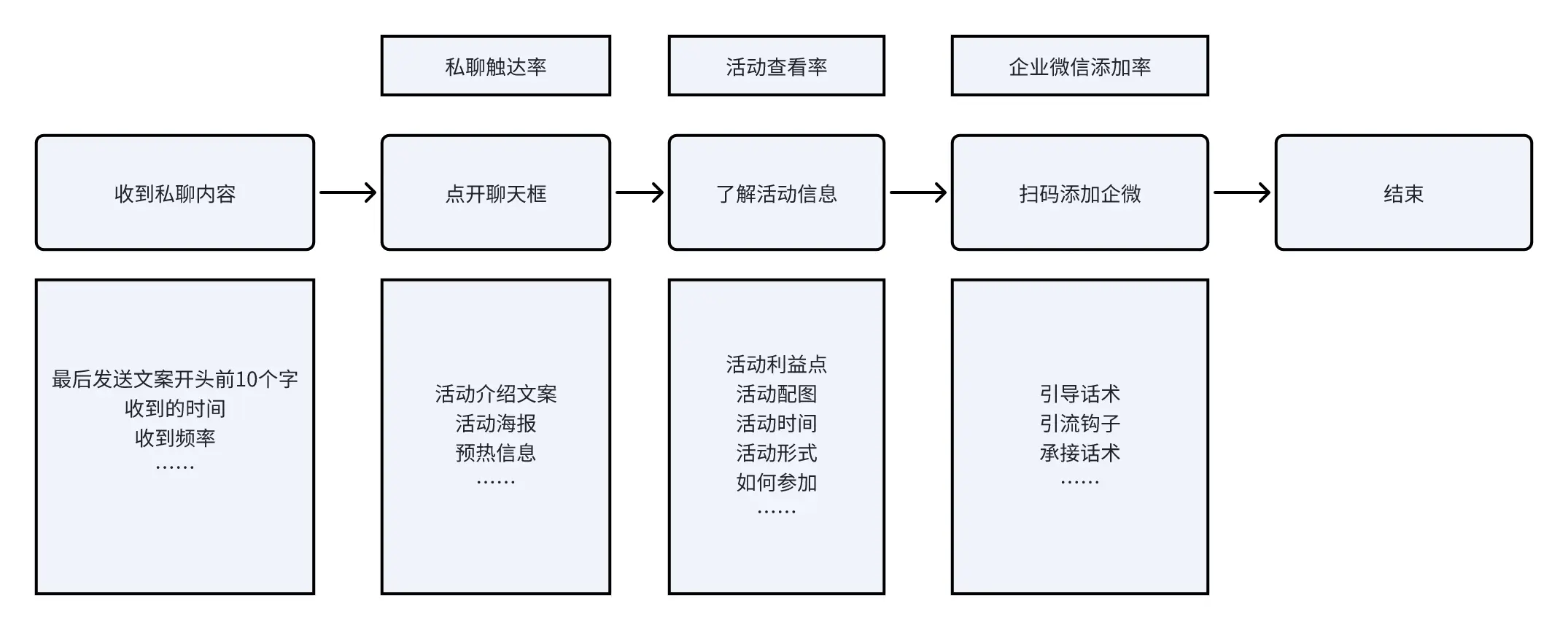 私域笔记 | 4个行动指南,搞定客户调研