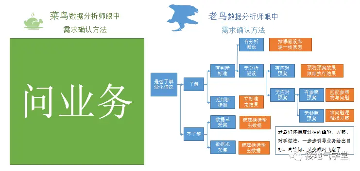 如何做一个优秀的数据分析项目?