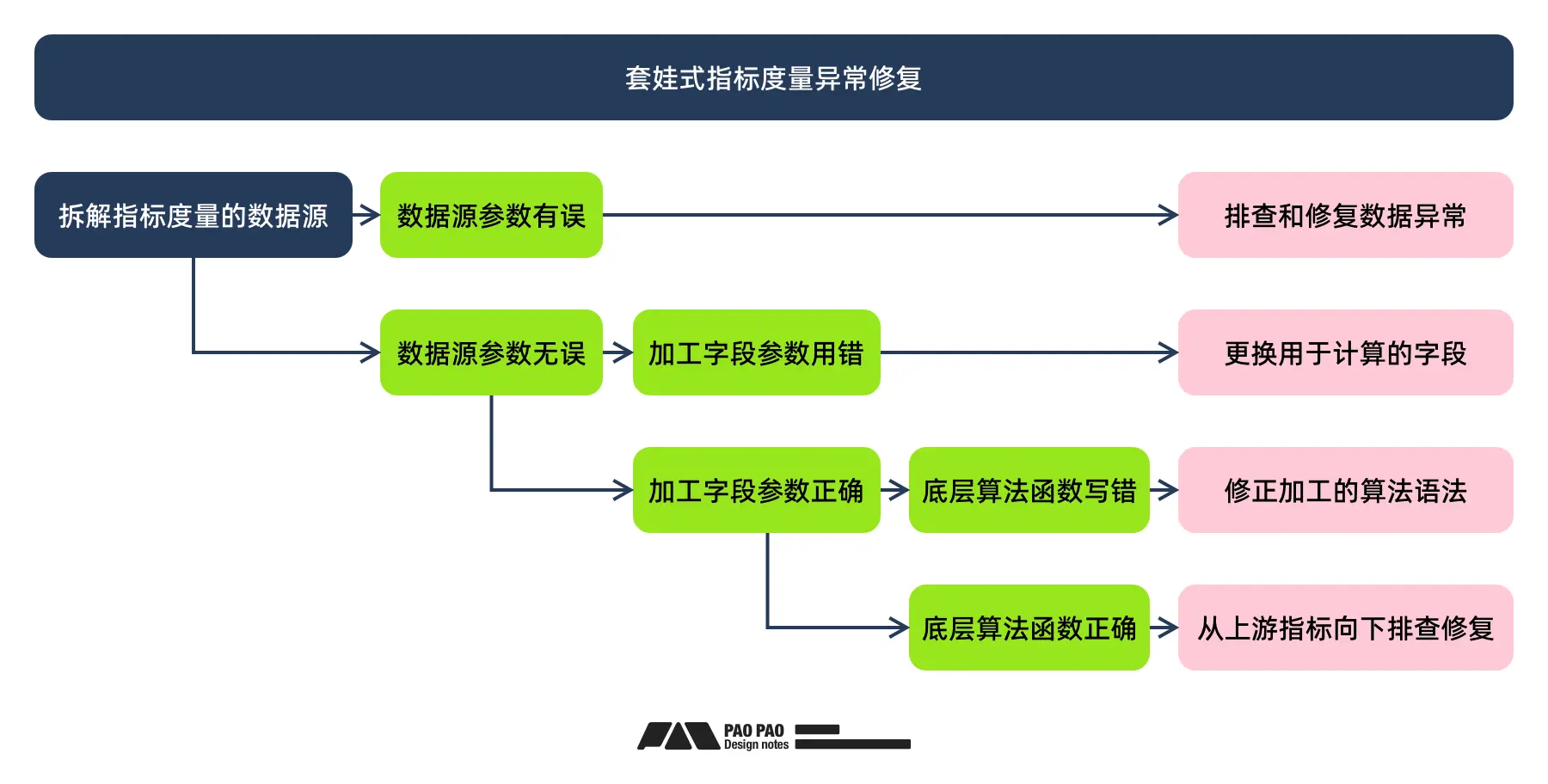 构建完行为分析报表后,如何识别异常与指标修复?「用户行为分析」【修复篇】