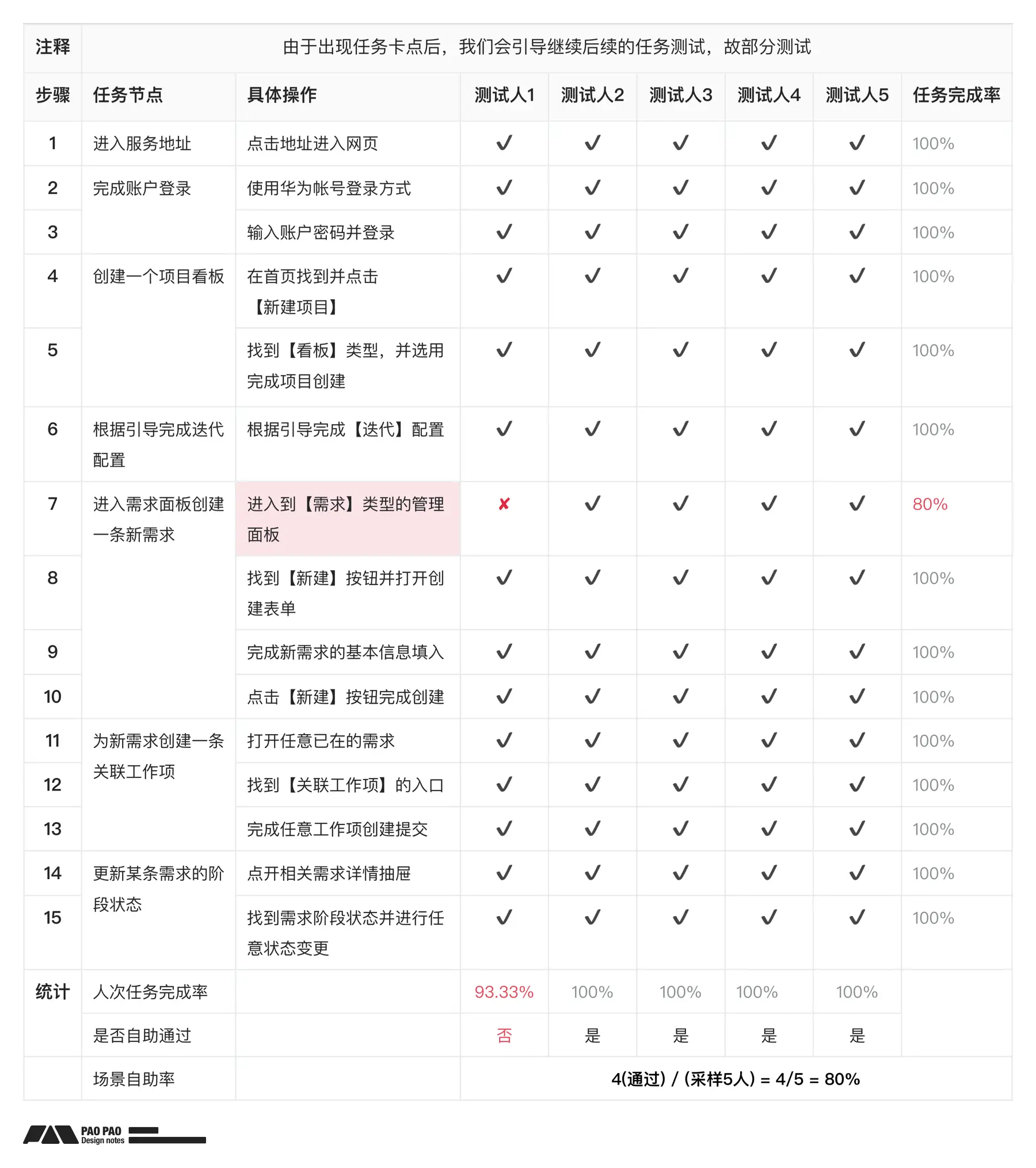 【B端用研】你连场景自助测试都不做,体验怎么会好的了?