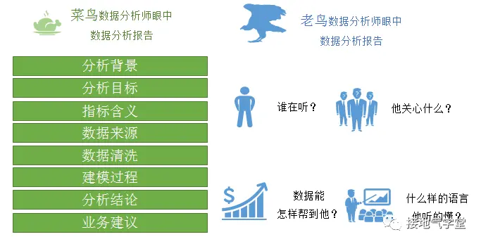 如何做一个优秀的数据分析项目?