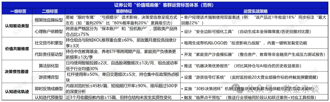 从“用户画像”到“价值观画像”,券业客群运营策略更新迫在眉睫(内附全新标签体系范例)
