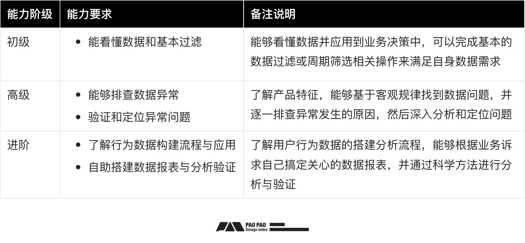 构建完行为分析报表后,如何识别异常与指标修复?「用户行为分析」【修复篇】