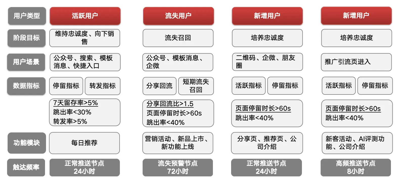 以内容型小程序为例,分享数据分析框架