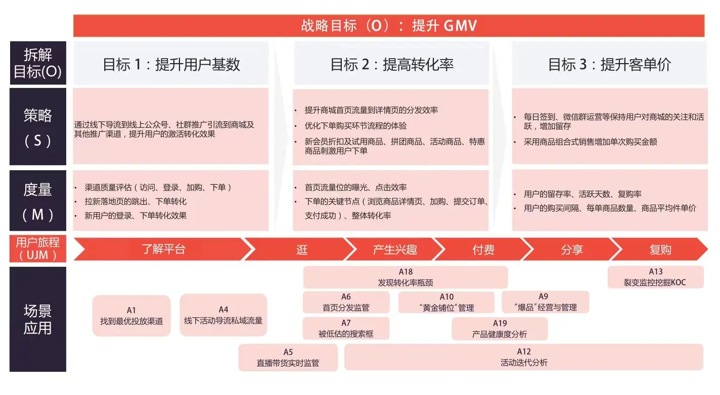 如何用数据驱动增长——用户数据模型分析-上篇