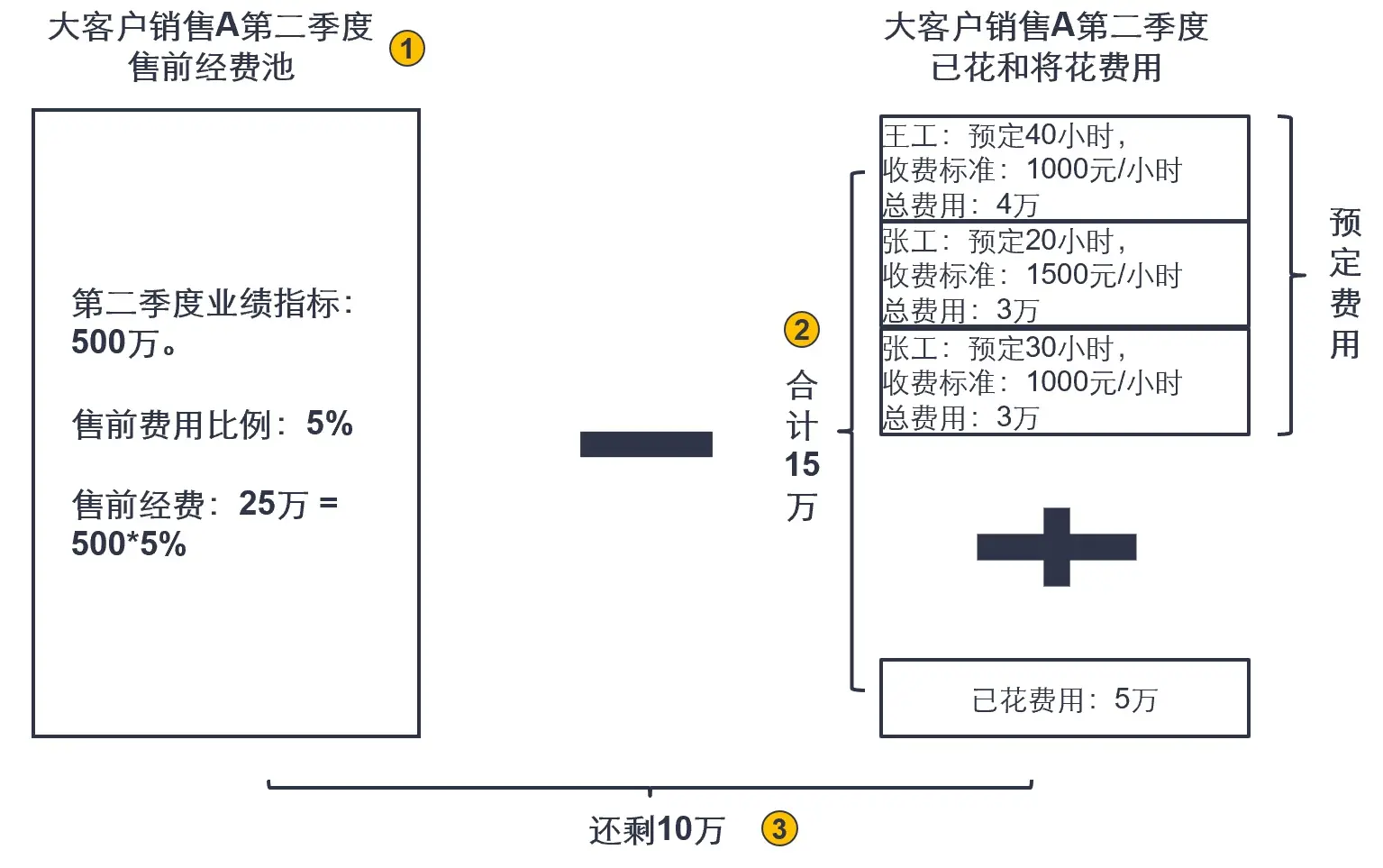 数字化赋能售前资源降本增效