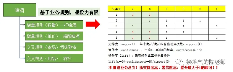 业务模型 VS 算法模型,到底该怎么用?