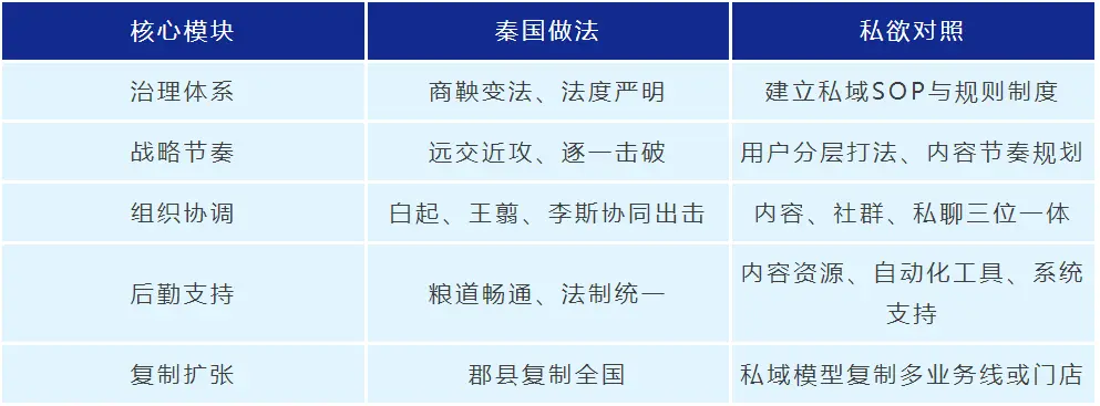 企业私域运营的底层顺序逻辑:私域别一上来就拉群搞转化,先“建政”后“打仗”!