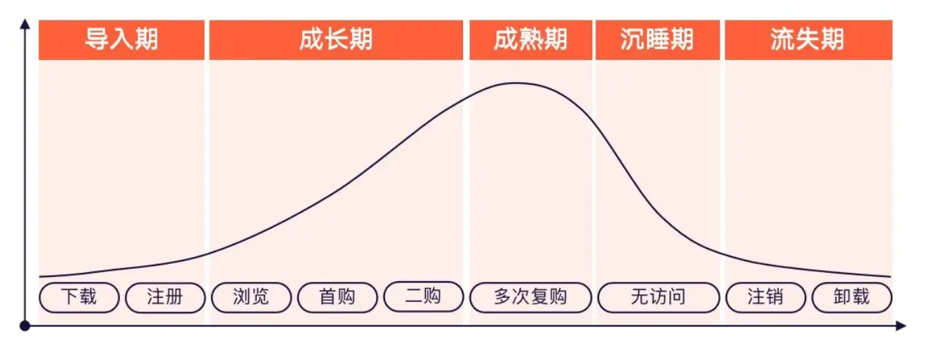 如何用数据驱动增长——用户数据模型分析-下篇