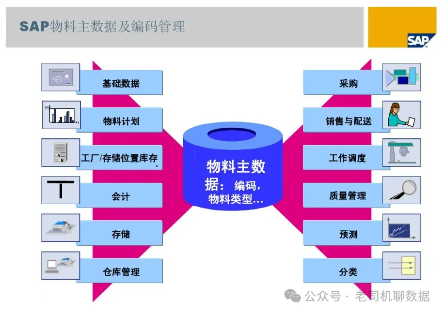 SAP物料主数据深度解析:从基础到实践