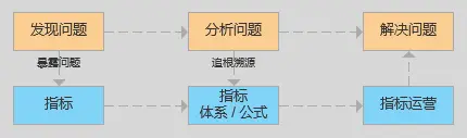 精益生产管理工具之指标在线