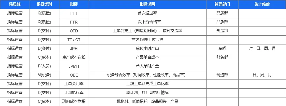 精益生产管理工具之指标在线