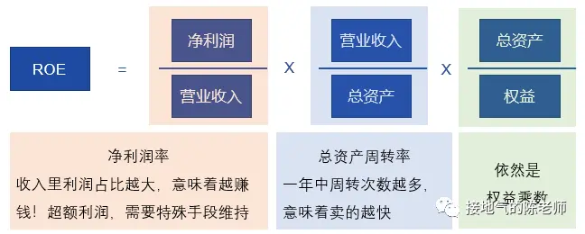 数据分析十大模型之四:杜邦分析模型