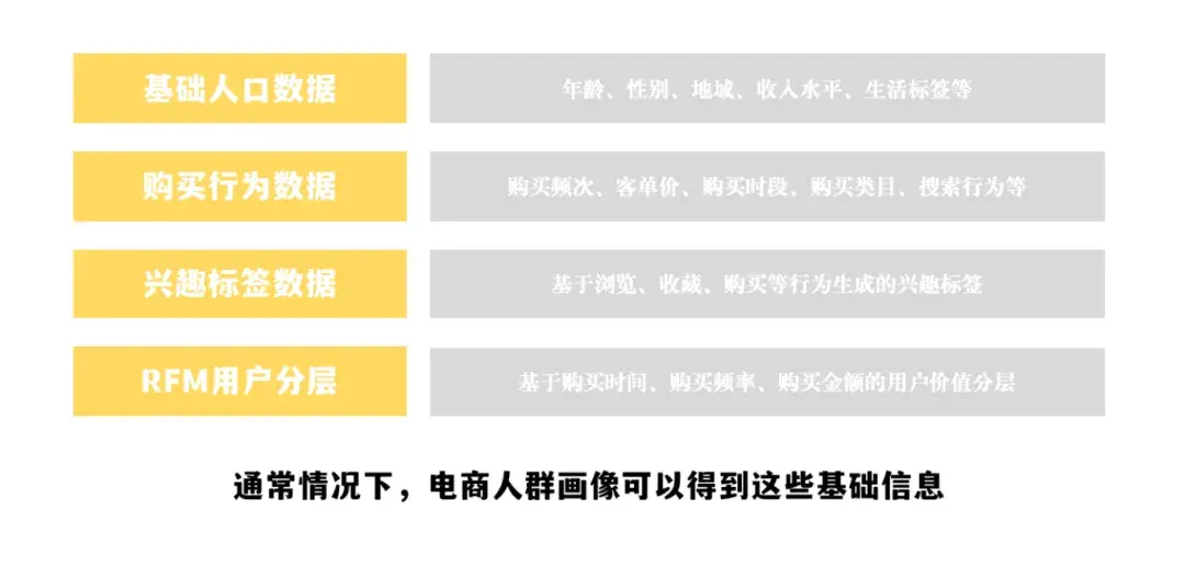 电商品牌升级:3步让你的电商人群画像形成精准品牌用户洞察画像