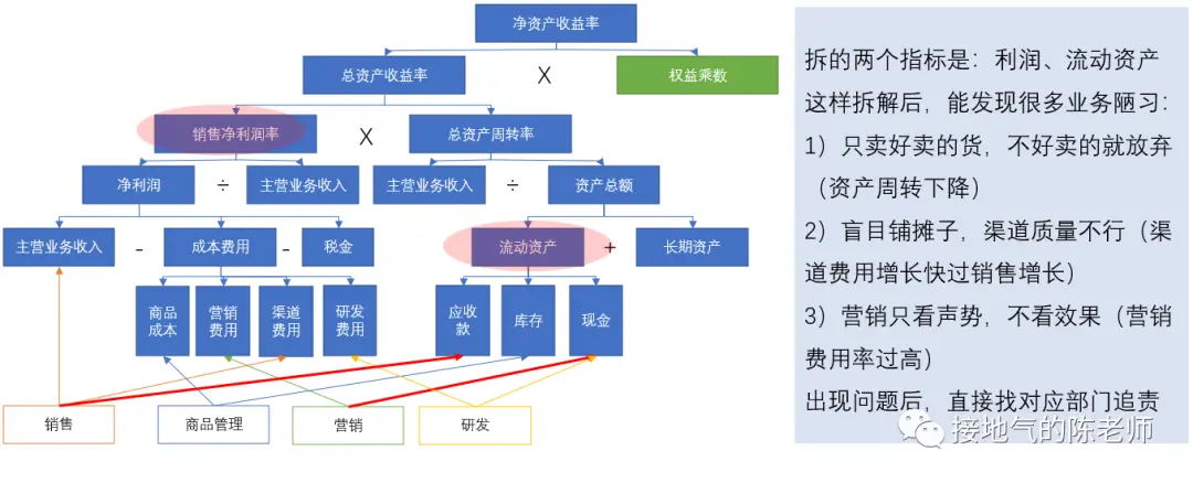 数据分析十大模型之四:杜邦分析模型