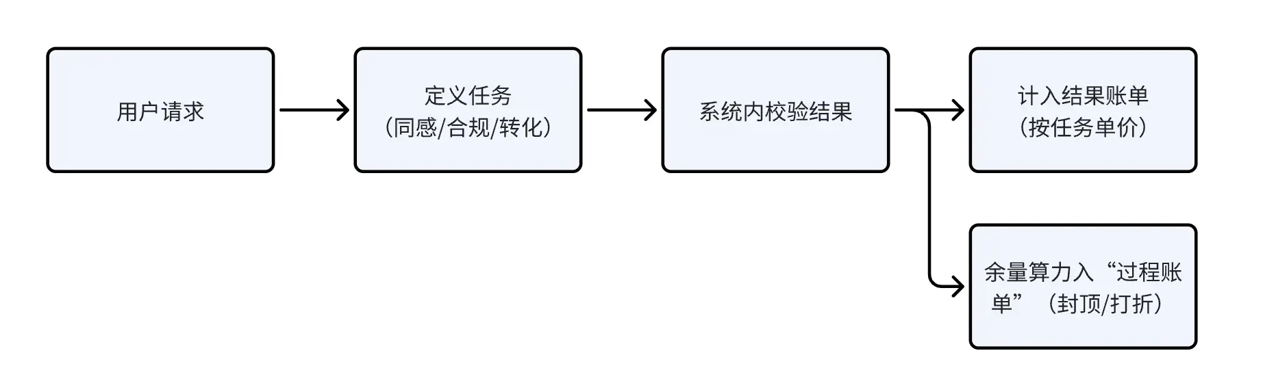 结果定价优于 token 定价