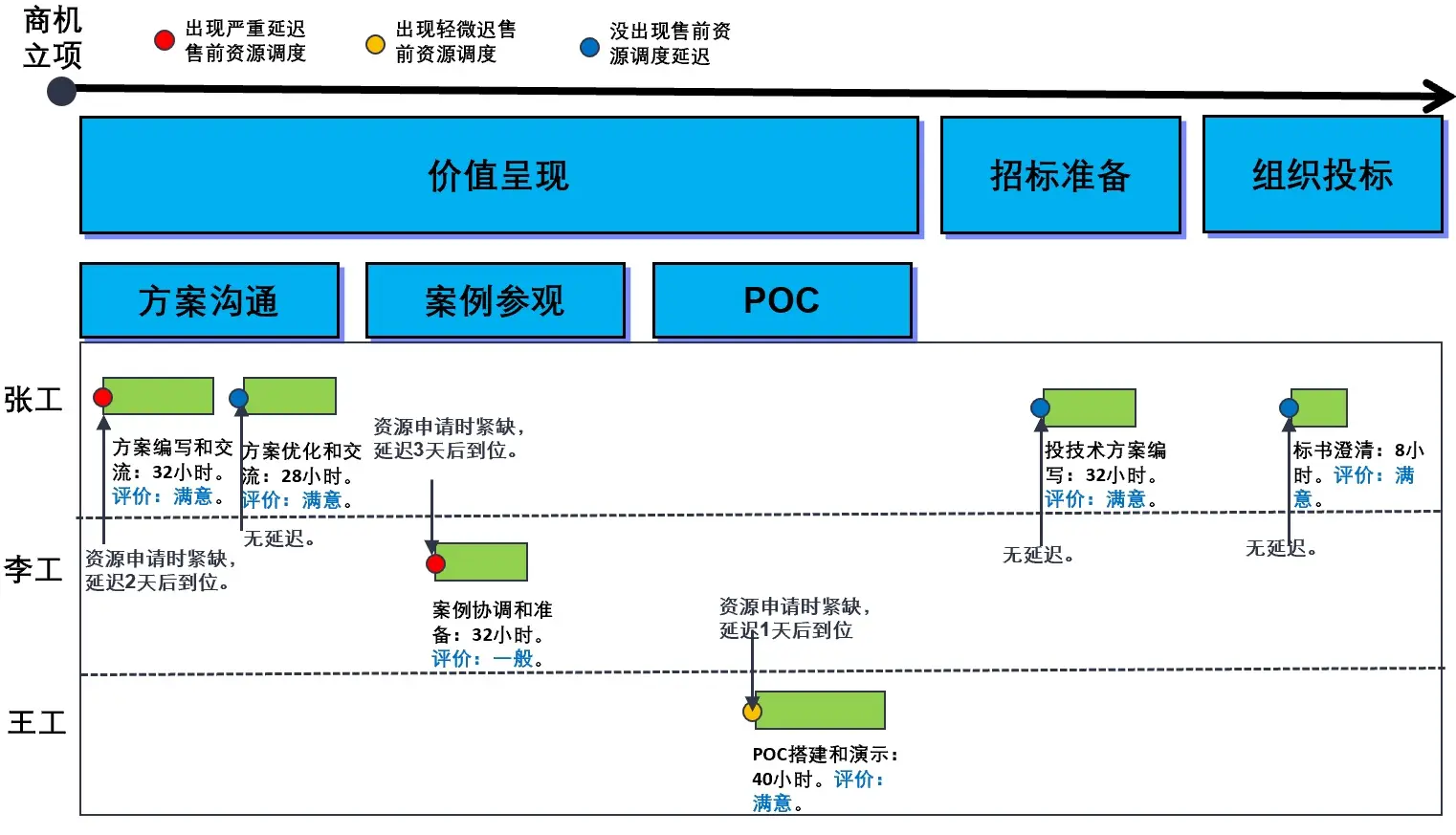 数字化赋能售前资源降本增效